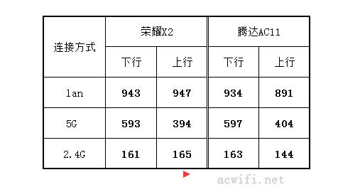 wan vs ac11