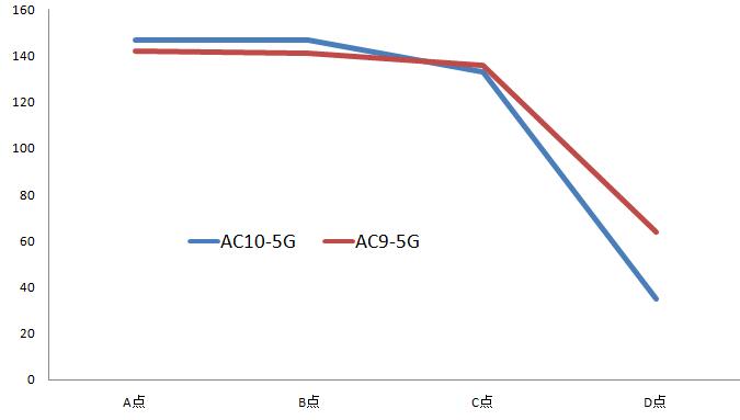 5G speedetst